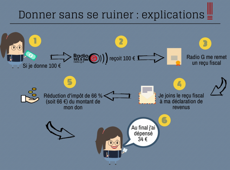 Donner sans se ruiner : mode d'emploi Faire un don Donner sans se ruiner : mode d'emploi