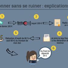 Faire un don Donner sans se ruiner : mode d'emploi